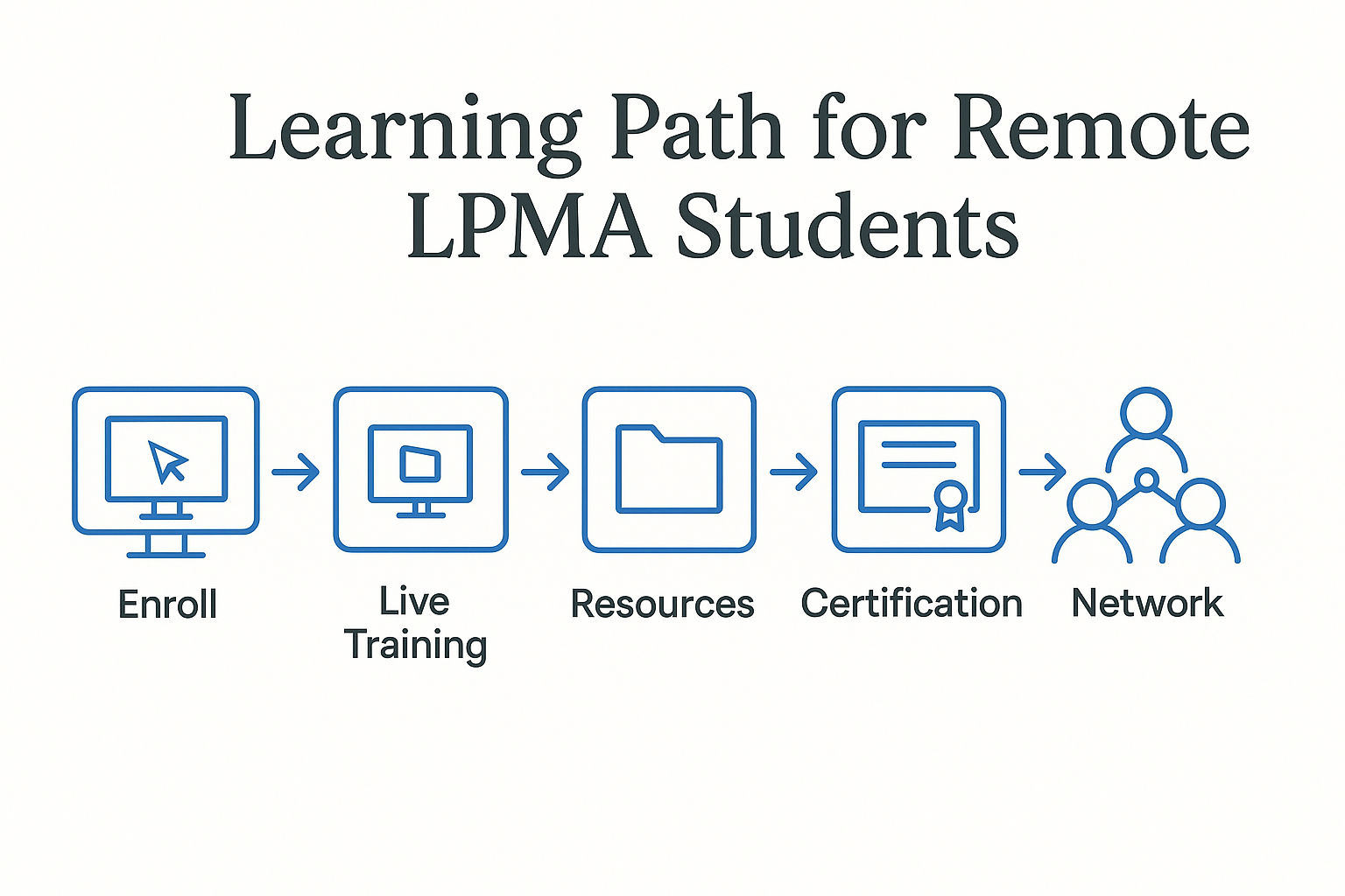 Learning Path for LPMA Students